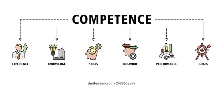 Competence banner web icon set vector illustration concept consists of experience, knowledge, skills, behavior, performance, and goals icons symbol