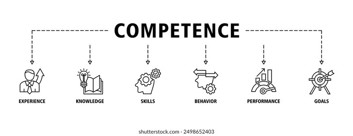 Competence banner web icon set vector illustration concept consists of experience, knowledge, skills, behavior, performance, and goals icons symbol editable