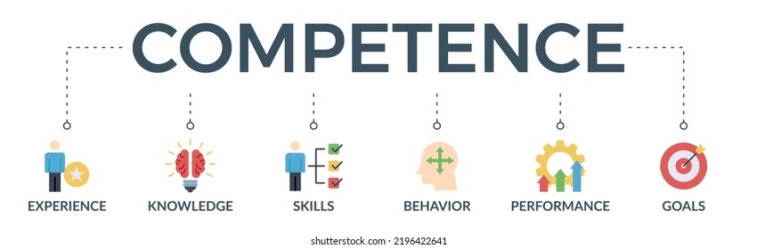Competence banner web icon vector illustration concept with an icon of experience, knowledge, skills, behavior, performance, and goals - Shutterstock ID 2196422641