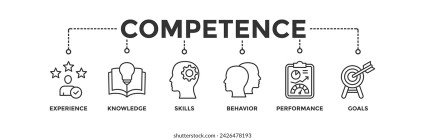 Concepto de ilustración vectorial de icono web de banner de competencia con un icono de experiencia, conocimiento, habilidades, comportamiento, rendimiento y objetivos