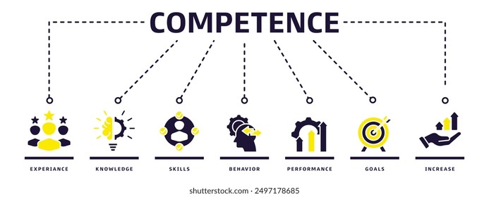 Competence banner web icon vector illustration design concept with an icon of experience, knowledge, skills, behavior, performance, and goals