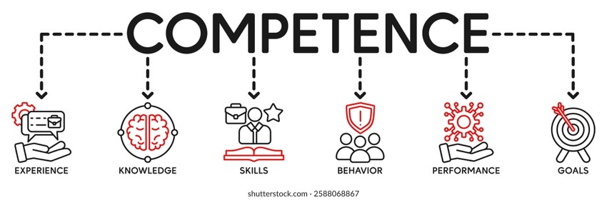 Competence banner web icon vector illustration concept with an icon of experience, knowledge, skills, behavior, performance, and goals