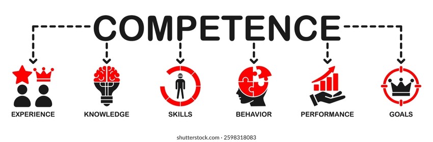 Competence banner web icon vector illustration concept with an icon of experience, knowledge, skills, behavior, performance, and goals