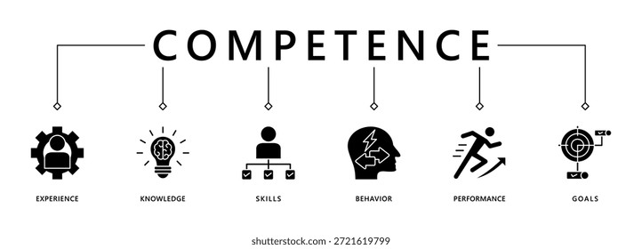 Banner de competência ícone da Web vetor ilustração conceito com um ícone de experiência, conhecimento, habilidades, comportamento, desempenho e metas