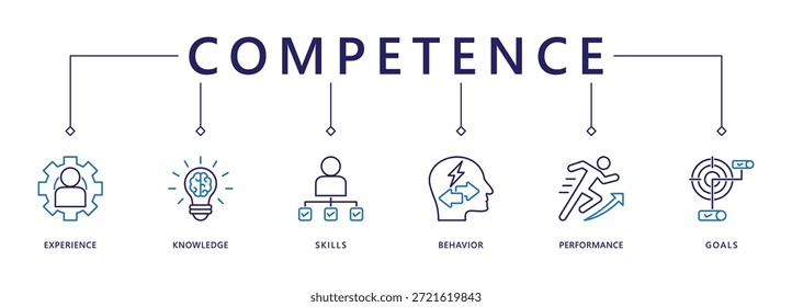 Banner de competência ícone da Web vetor ilustração conceito com um ícone de experiência, conhecimento, habilidades, comportamento, desempenho e metas