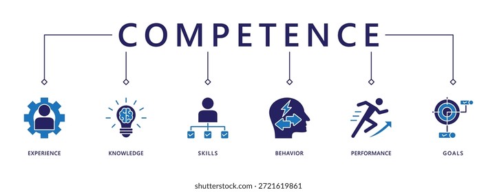 Banner de competência ícone da Web vetor ilustração conceito com um ícone de experiência, conhecimento, habilidades, comportamento, desempenho e metas