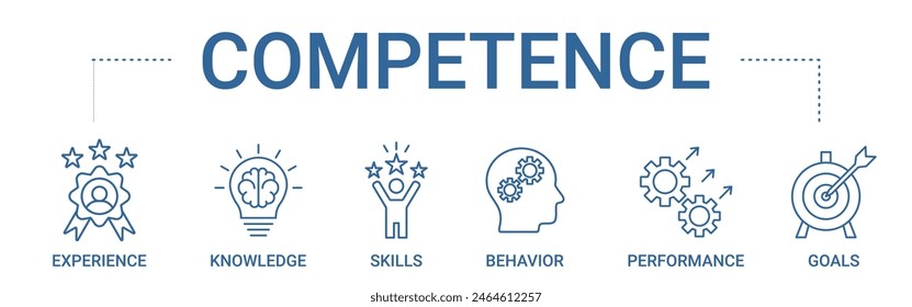 Competence concept banner icon contain of experience, knowledge, skills, behavior, performance, and goals vector illustration