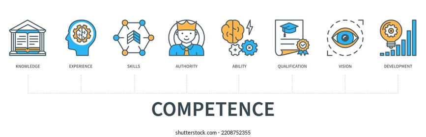 Competence concept with icons. Knowledge, experience, skills, authority, ability, qualification, vision, development. Business banner. Web vector infographic in minimal flat line style