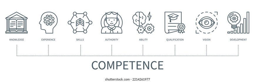 Concepto de competencia con iconos. Conocimiento, experiencia, habilidades, autoridad, capacidad, cualificación, visión, desarrollo. Cartel comercial. infografía vectorial web con un estilo de contorno mínimo