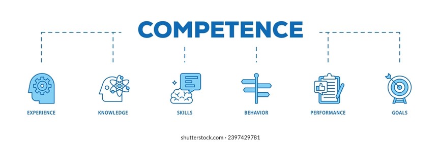 Competence infographic icon flow process which consists of experience, knowledge, skills, behavior, performance, and goals icon live stroke and easy to edit