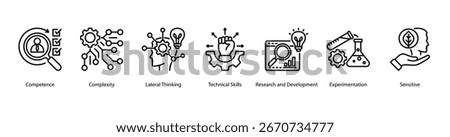 Competence and Innovation web banner icon vector illustration featuring Competence, Complexity, Lateral Thinking, Technical Skills, Research and Development, Experimentation, and Sensitive.