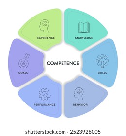 Kompetenzmodell Strategie Infografik Diagramm Diagramm Illustration Banner Vorlage mit Symbol Vektor für die Präsentation hat Erfahrung, Wissen, Fähigkeiten, Verhalten, Leistung und Ziele. Geschäftskonzept.