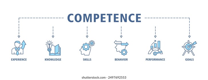 Competence web banner icon set vector illustration concept consists of experience, knowledge, skills, behavior, performance, and goals icons symbol live stroke and easy to edit