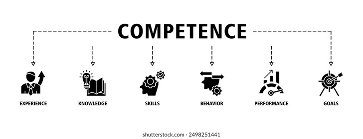 Competence web banner icon set vector illustration concept consists of experience, knowledge, skills, behavior, performance, and goals icons symbol simple vector