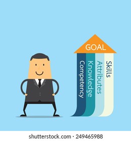 Competency is composed of knowledge, skills, attributes