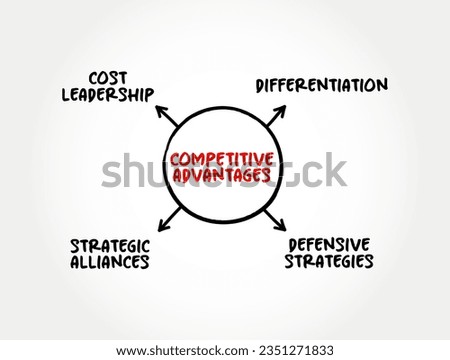 Competitive Advantages (attribute that allows an organization to outperform its competitors) mind map text concept background
