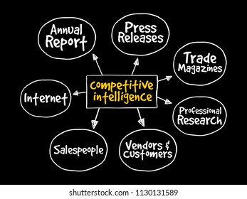 Competitive Intelligence Sources mind map flowchart business concept for presentations and reports