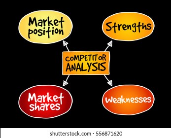 Competitor analysis mind map, business concept