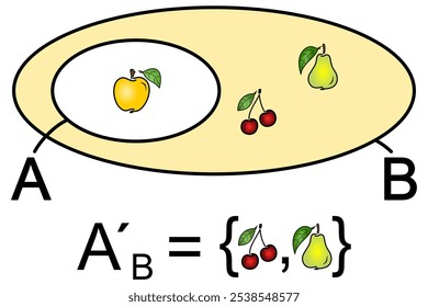 Complemento do conjunto A no conjunto B - representação gráfica em amarelo utilizando frutos - maçãs, cerejas e peras