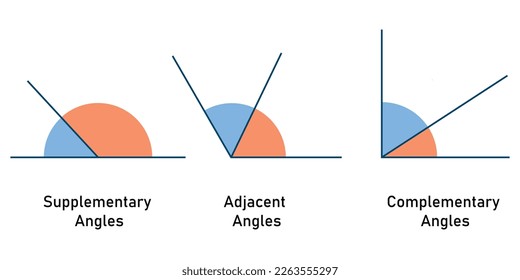 Complementary supplementary and adjacent angles. Lines and angles. Angles poster. Vector illustration isolated on white background.