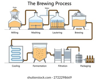 processo completo de fabricação de cerveja, desde a moagem de grãos até a embalagem, mostrando cada etapa com equipamento e diagrama de fluxo desenhado à mão vetor esquemático. Ilustração educacional científica