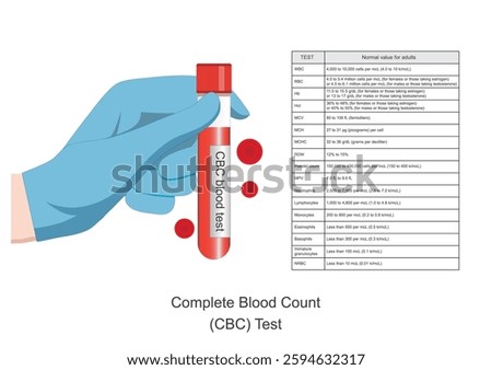 Complete blood count is blood tests that measure the number and size of the different cells in blood,sizes of red blood cells,hemoglobin, white blood cells and platelets.Medical health care, vector