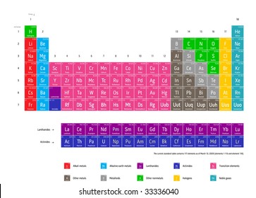 Complete periodic table of the chemical elements (Current standard table contains 117 elements as of March 10, 2009, elements 1-116 and element 118).