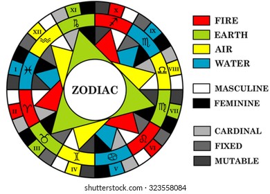 Complex astrology background with zodiac signs divided into elements, energy and quality