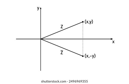 Complex conjugates diagram. Representation of a complex number on a plane. Imaginary and real axis