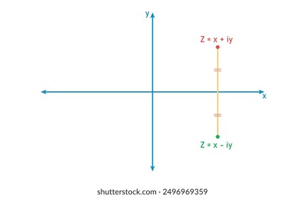 Complex conjugates diagram. Representation of a complex number on a plane. Imaginary and real axis