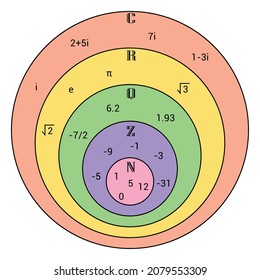 The Complex Number System Venn Diagram In Mathematics