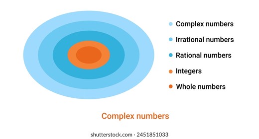 Complex numbers round diagram. Mathematical scheme for algebraic formulas and schematic design of calculations with rational vector learning