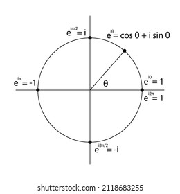 Complex Plane With Euler's Relation And Example Numbers. Black Circle And Axes On A White Background.