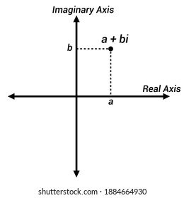 Complex Plane Graph, Complex Numbers