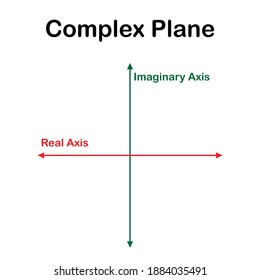 The Complex Plane, Complex Numbers