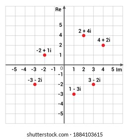 The Complex Plane, Complex Numbers