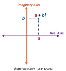 The Complex Plane, Complex Numbers