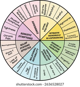 Complex Post-Traumatic Stress Disorder Symptoms wheel Illustration
