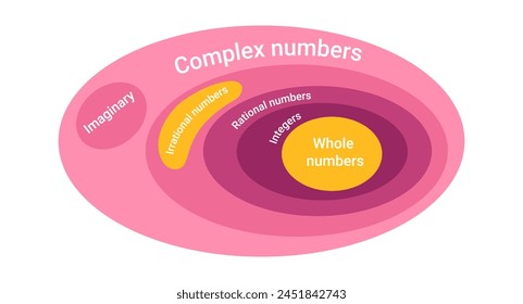 Komplexes und rationales Zahlendiagramm. Mathematisches Ganzzahlenschema für algebraische Formeln und schematisches Design von Berechnungen mit rationalem Lernen der Vektorgrafik