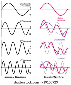 Complex Waveforms Due To Harmonics