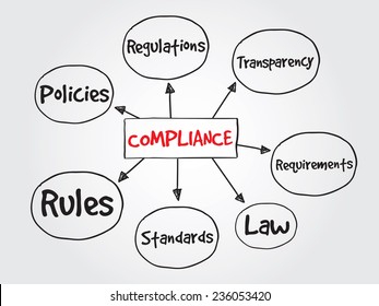 Compliance - the action or fact of complying with a wish or command, mind map concept background