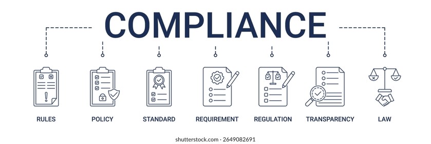 Compliance banner with rules, policy, standard, requirement, regulation, transparency, law icon set