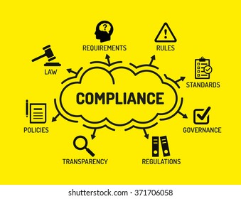 Compliance. Chart with keywords and icons on yellow background