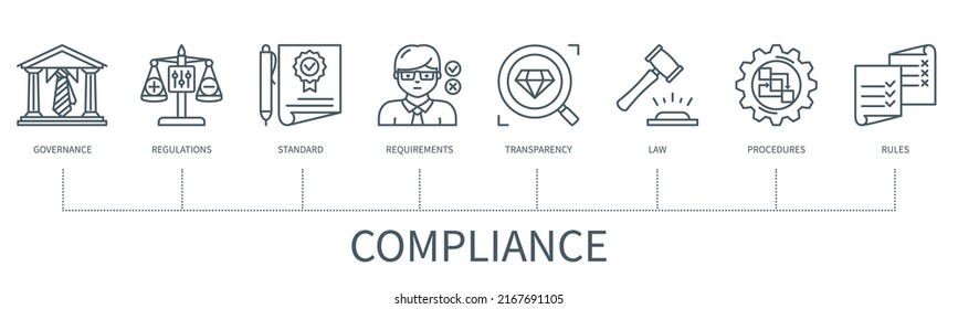 Concepto de cumplimiento con iconos. Gobernanza, reglamentos, normas, requisitos, transparencia, derecho, procedimientos, normas. infografía vectorial web con un estilo de contorno mínimo