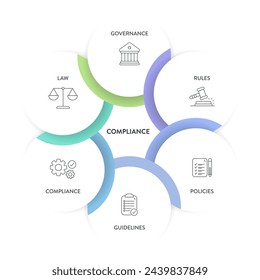 Marco de cumplimiento diagrama infográfico gráfico ilustración plantilla de banner con vector de icono tiene gobierno, regla, políticas, directriz, cumplimiento y ley. Elemento de visualización de datos para presentación.