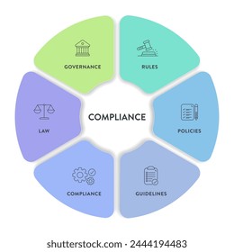 Diagrama de infografía de la Plantilla de Anuncio con el Vector de iconos tiene gobernanza, regla, políticas, directriz, conformidad y ley. Elemento de visualización de datos para presentación.