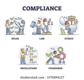 Compliance key factors as company comply laws and regulations outline scenes. Fair and ethical business model with corporation transparency in their rules guidelines and standards vector illustration.