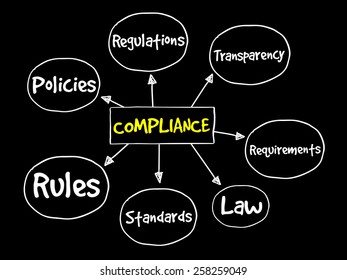 Compliance mind map, business concept