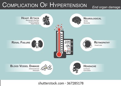 Complication Of Hypertension(Heart Attack : Myocardial Infarction , Cardiomyopathy )(Brain : Stroke , Dementia )( Visual Loss )(Headache)(Renal Failure)( Artherosclerosis , Aneurysm ) End Organ Damage