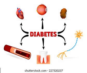 Complications of diabetes mellitus. diabetes complications such as blindness, heart disease, kidney failure, High Blood Pressure and other.